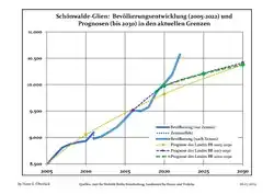 Recent Population Development and Projections (Population Development before Census 2011 (blue line); Recent Population Development according to the Census in Germany in 2011 (blue bordered line); Official projections for 2005-2030 (yellow line); for 2017-2030 (scarlet line); for 2020-2030 (green line)