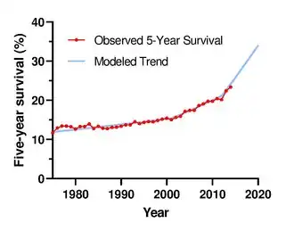 Graph showing five-year survival from lung cancer increasing from 1975 (11.7% of people) to 2015 (25.2%).