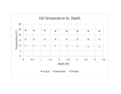 Temperature vs depth charts on Castle Rock Lake in fall