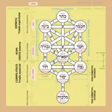 Árbol de la vida con las 10 sefirot, los 22 senderos y las relaciones con los cuatro reinos y nuestra naturaleza humana.