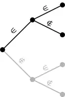 Árbol del diagrama de Euler