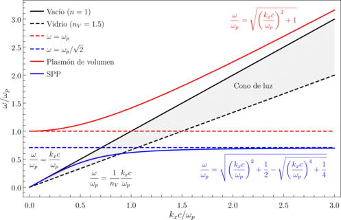 Relación de dispersión en términos de la frecuencia angular normalizada por la frecuencia de plasma  {\displaystyle \omega /\omega _{p}} , como función del parámetro adimencional  {\displaystyle k_{x}c/\omega _{p}}  (proyección perpendicuar del vector de onda multiplicada por la velocidad de la luz y dividida por la frecuencia de plasma) de una onda plana monocromática en vacío (línea sólida negra), del plasmón de volumen (línea sólida roja) y del plasmón polaritón de superficie (línea sólida azul) para materiales con una función dieléctrica tipo Drude, considerando una interfaz entre estos materiales y el vacío. Para excitar a un plasmón polariton de superficie es necesario cambiar el índice de refracción del medio dieléctrico que define una interfaz con el medio metálico, por ejemplo empleando un prisma para obtener una onda plana viajando en vidrio (línea punteada negra); la región sombreada delimita las frecuencias a las que el plasmón polariton de superficie puede excitarse.