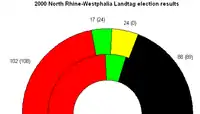Elecciones estatales de Renania del Norte-Westfalia de 2000