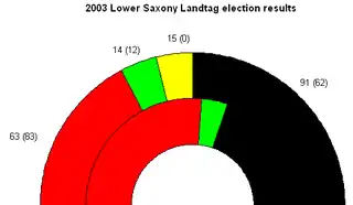 Elecciones estatales de Baja Sajonia de 2003