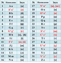 Alfabeto latino para el idioma kazajo, implementado por el Decreto Presidencial 569 (26 de octubre de 2017)