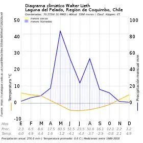 Diagrama Walter-Lieth de las condiciones climáticas en la laguna.