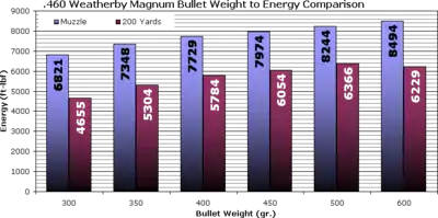 460 Weatherby Magnum bullet energy levels