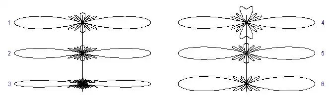 Diagramas de radiación de una red de antenas isótropas a emisión transversal

 Número del diagrama
 Número de antenas
separación entre antenas
Longitud total

 7
 
  
    
      
        
          
            
              λ
              2
            
          
        
      
    
    {\displaystyle \scriptstyle {\lambda  \over 2}}
  
 
 
  
    
      
        
          
            3
            λ
          
        
      
    
    {\displaystyle \scriptstyle {3\lambda }}
  
 

2
 9
 
  
    
      
        
          
            
              λ
              2
            
          
        
      
    
    {\displaystyle \scriptstyle {\lambda  \over 2}}
  
 
 
  
    
      
        
          
            4
            λ
          
        
      
    
    {\displaystyle \scriptstyle {4\lambda }}
  
 

3
 17
 
  
    
      
        
          
            
              λ
              2
            
          
        
      
    
    {\displaystyle \scriptstyle {\lambda  \over 2}}
  
 
 
  
    
      
        
          
            8
            λ
          
        
      
    
    {\displaystyle \scriptstyle {8\lambda }}
  
 

4
 5
 
  
    
      
        
          
            
              
                3
                4
              
            
            λ
          
        
      
    
    {\displaystyle \scriptstyle {{3 \over 4}\lambda }}
  
 
 
  
    
      
        
          
            3
            λ
          
        
      
    
    {\displaystyle \scriptstyle {3\lambda }}
  
 


5
 7
 
  
    
      
        
          
            
              λ
              2
            
          
        
      
    
    {\displaystyle \scriptstyle {\lambda  \over 2}}
  
 
 
  
    
      
        
          
            3
            λ
          
        
      
    
    {\displaystyle \scriptstyle {3\lambda }}
  
 

6
 infinito
 
  
    
      
        
          
            3
            λ
          
        
      
    
    {\displaystyle \scriptstyle {3\lambda }}