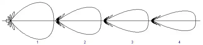 Diagramas de radiación de una red de antenas isótropas a emisión longitudinal

 Número del diagrama
 Número de antenas
separación entre antenas
Longitud total

 9
 
  
    
      
        
          
            
              λ
              4
            
          
        
      
    
    {\displaystyle \scriptstyle {\lambda  \over 4}}
  
 
 
  
    
      
        
          
            2
            λ
          
        
      
    
    {\displaystyle \scriptstyle {2\lambda }}
  
 

2
 17
 
  
    
      
        
          
            
              λ
              4
            
          
        
      
    
    {\displaystyle \scriptstyle {\lambda  \over 4}}
  
 
 
  
    
      
        
          
            4
            λ
          
        
      
    
    {\displaystyle \scriptstyle {4\lambda }}
  
 

3
 25
 
  
    
      
        
          
            
              λ
              4
            
          
        
      
    
    {\displaystyle \scriptstyle {\lambda  \over 4}}
  
 
 
  
    
      
        
          
            6
            λ
          
        
      
    
    {\displaystyle \scriptstyle {6\lambda }}
  
 

4
 33
 
  
    
      
        
          
            
              λ
              4
            
          
        
      
    
    {\displaystyle \scriptstyle {\lambda  \over 4}}
  
 
 
  
    
      
        
          
            8
            λ
          
        
      
    
    {\displaystyle \scriptstyle {8\lambda }}