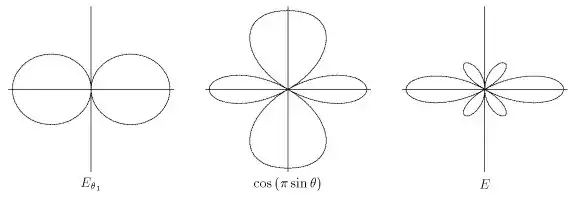 Para obtener el diagrama de radiación final hay que multiplicar el diagrama debido a la interferencia con el diagrama de los radiadores individuales.