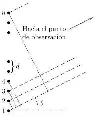 Las ondas emitidas por los radiadores de arriba llegan con avance de fase con respecto a los radiadores de abajo.