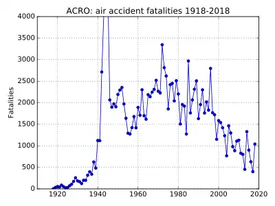 Muertes por accidentes aéreos registrados por ACRO 1918-2016