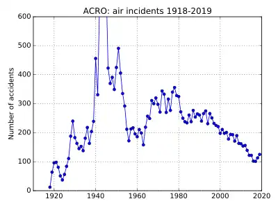 Incidentes y accidentes aéreos registrados por ACRO 1918–2016