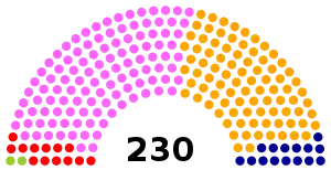 Elecciones parlamentarias de Portugal de 1995