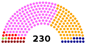 Elecciones parlamentarias de Portugal de 2005