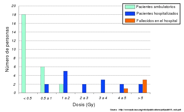En este diagrama de barras se muestra la dosis recibida por los 46 afectados que presentaron más contaminación.