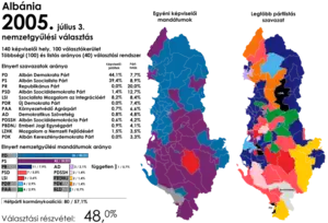 Elecciones parlamentarias de Albania de 2005