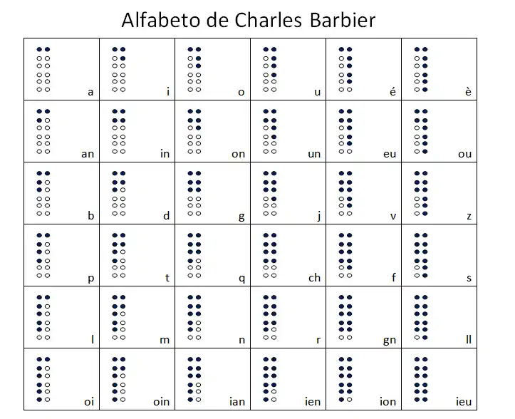 Tabla de códigos del alfabeto creado por Charles Barbier, precursor del sistema Braille.