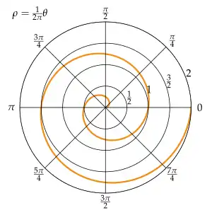 Espiral de Arquímedes