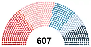 Elecciones legislativas de Francia de 1932
