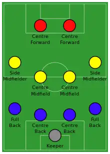 Infografía alineación de fútbol 4-4-2