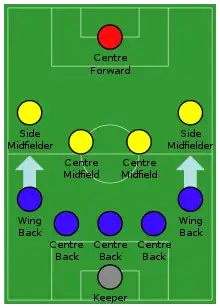 Infografía alineación de fútbol 5-4-1