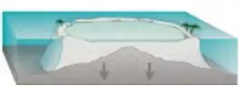 Finalmente la isla queda sumergida bajo el mar, y el arrecife de barrera se convierte en un atolón que encierra una laguna abierta.