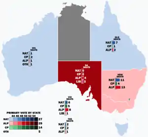 Elecciones federales de Australia de 1922