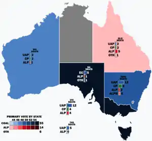 Elecciones federales de Australia de 1931