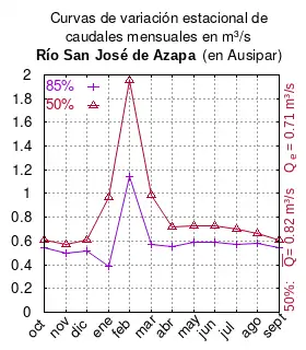 Río San José de Azapa en Ausipar. Nótese que el caudal mínimo de 600 l/s es lo aportado por el canal Lauca