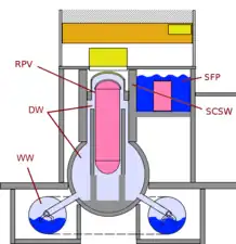 Esquema de sección transversal simplificado de una contención BWR Mark I típica como se usa en las unidades 1 a 5Claves:RPV: recipiente a presión del reactor.DW: recipiente a presión del reactor que encierra bien el pozo.WW: pozo húmedo: en forma de toro alrededor de la base que encierra la piscina de supresión de vapor. El exceso de vapor del pozo seco ingresa a la piscina de agua del pozo húmedo a través de tuberías de bajante.SFP: área de piscina de combustible gastado.SCSW: pared secundaria de blindaje de concreto