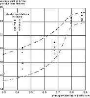 Rendimiento de bananas (t/ha), edad de la plantación, y profundidad promedia de la tabla de agua (m) en Surinam (Lenselink,  1972)