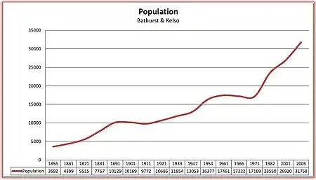 Crecimiento poblacional de Bathurst entre 1856 y 2005