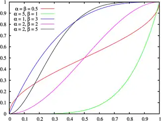 Cumulative distribution function for the Beta distribution