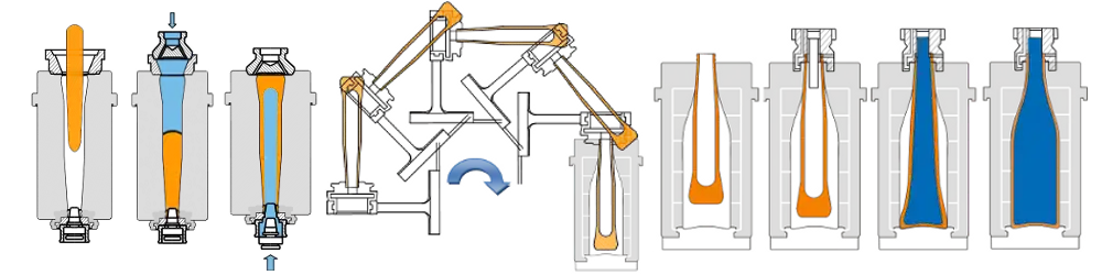 Steps during Blow and Blow container forming process