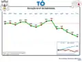 Evolución de la población de Tó 1864/2011