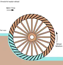 Rueda hidráulica con canal de alimentación en la altura de su eje de giro, utilizada como molino de agua desde el siglo III d.C.