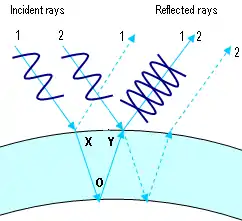 Este caso es similar al diagrama anterior, excepto en que la longitud de onda es distinta. Esta vez XOY no es múltiplo de la longitud de onda, y por tanto los rayos 1 y 2 llegan a Y desfasados. Los valles del rayo 1 se alinean con las crestas del rayo 2, y los dos rayos se cancelan mutuamente. El efecto global es que, para este grosor de pompa, no se reflejará luz azul.