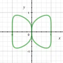 Curva mariposa (algebraica)