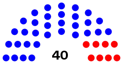 California State Senate Composition.svg