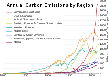 Gráfico de emisiones de gases de efecto invernadero por continentes