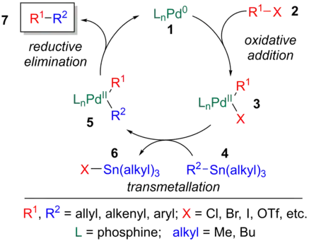 Ciclo catalítico del Stille Reacción