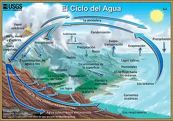 Diagrama del ciclo del agua