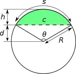 Un segmento circular (en verde) está delimitado por una cuerda (línea discontinua) y el arco que toca los extremos de la cuerda (el arco mostrado sobre el área verde).