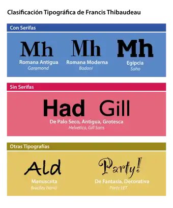 Ejemplo gráfico de tipografías ordenadas según la clasificación de Francis Thibaudeau
