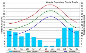Almería tiene clima Inframediterráneo