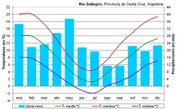 Climograma de Río Gallegos
