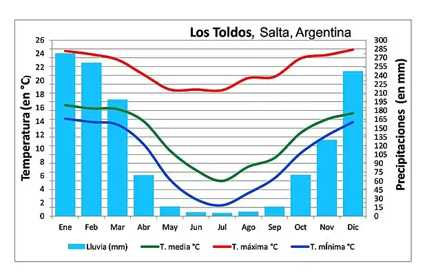 Clima de Toldos,Salta