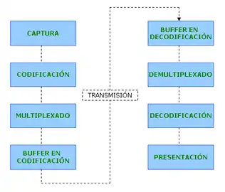 Diagrama general de un sistema de codificación-decodificación de TV