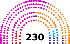 Composition of the Portuguese Republic Assembly 2022.png